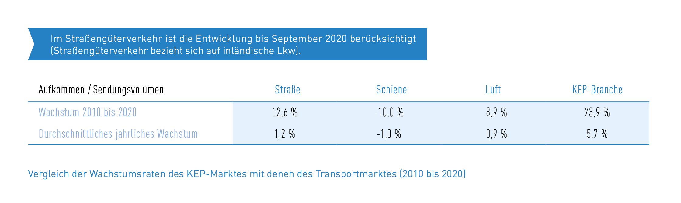 Tab_2 Vergleich Wachstumsraten Transport- und KEP-Markt (2010-2020)